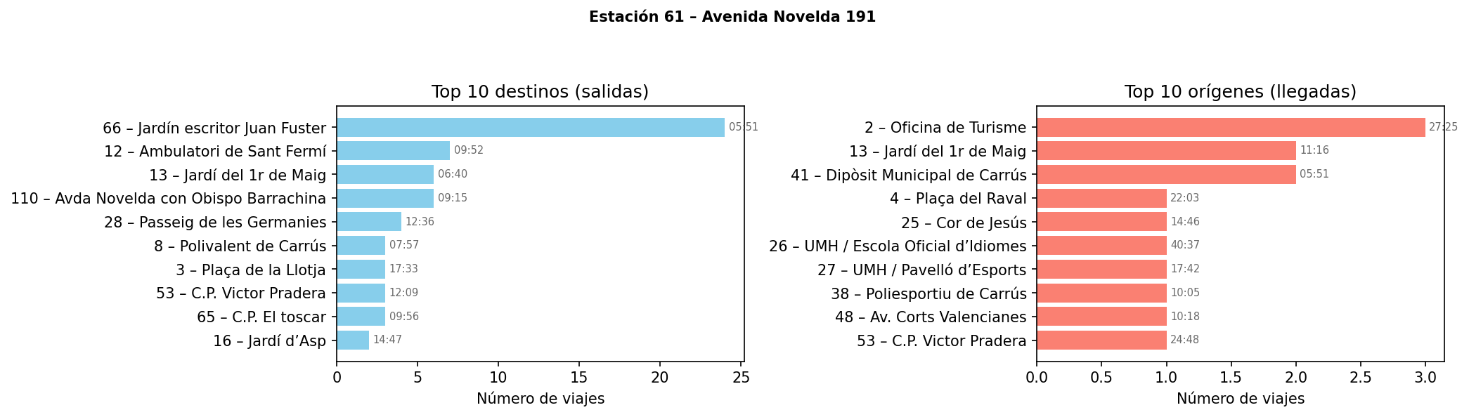 Estación 061 – Avenida Novelda 191